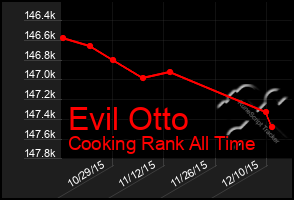 Total Graph of Evil Otto