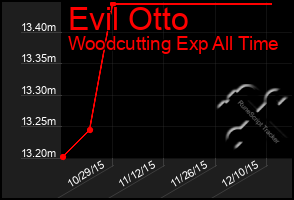 Total Graph of Evil Otto