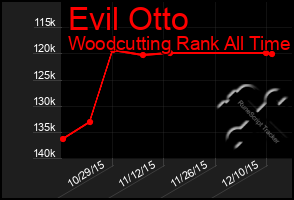 Total Graph of Evil Otto