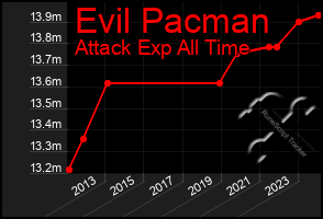 Total Graph of Evil Pacman