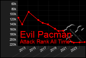 Total Graph of Evil Pacman