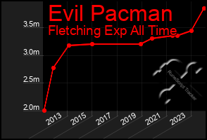 Total Graph of Evil Pacman