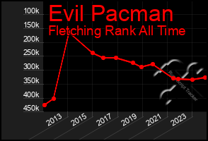 Total Graph of Evil Pacman