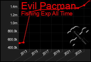 Total Graph of Evil Pacman