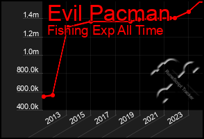 Total Graph of Evil Pacman