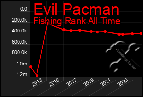 Total Graph of Evil Pacman