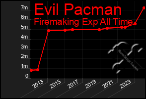 Total Graph of Evil Pacman