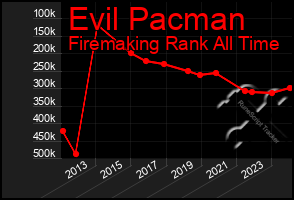 Total Graph of Evil Pacman