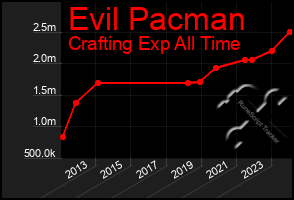 Total Graph of Evil Pacman