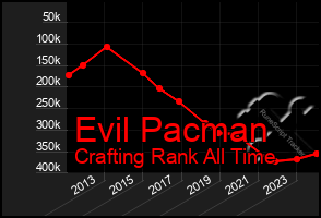 Total Graph of Evil Pacman