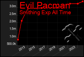 Total Graph of Evil Pacman