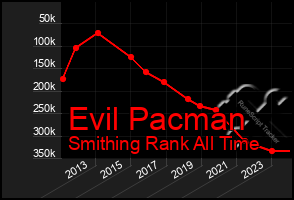 Total Graph of Evil Pacman