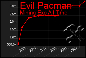 Total Graph of Evil Pacman