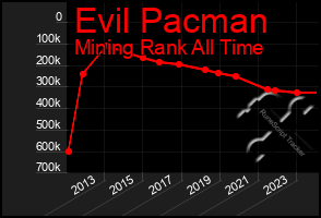 Total Graph of Evil Pacman