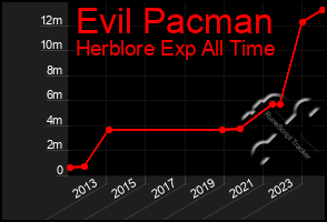 Total Graph of Evil Pacman