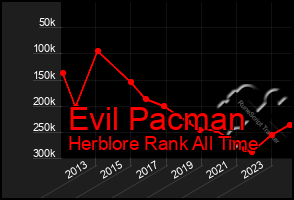 Total Graph of Evil Pacman