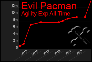 Total Graph of Evil Pacman