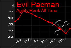 Total Graph of Evil Pacman