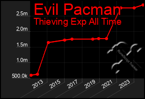 Total Graph of Evil Pacman