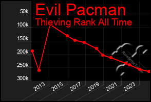 Total Graph of Evil Pacman