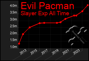 Total Graph of Evil Pacman