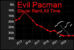 Total Graph of Evil Pacman