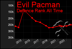 Total Graph of Evil Pacman