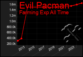 Total Graph of Evil Pacman