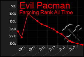 Total Graph of Evil Pacman