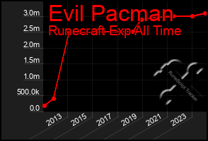 Total Graph of Evil Pacman