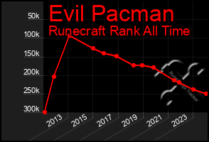 Total Graph of Evil Pacman