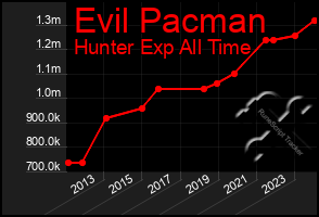 Total Graph of Evil Pacman