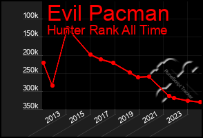 Total Graph of Evil Pacman