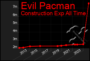 Total Graph of Evil Pacman