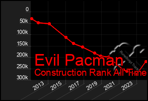 Total Graph of Evil Pacman