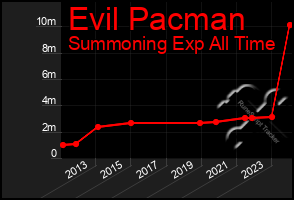 Total Graph of Evil Pacman