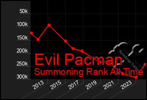 Total Graph of Evil Pacman