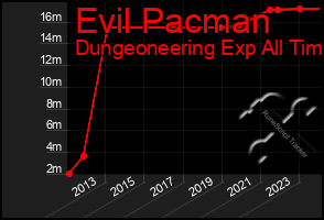 Total Graph of Evil Pacman