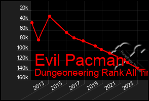 Total Graph of Evil Pacman