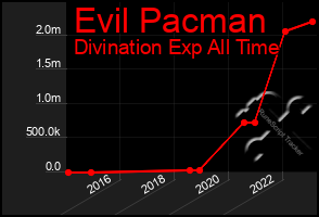 Total Graph of Evil Pacman