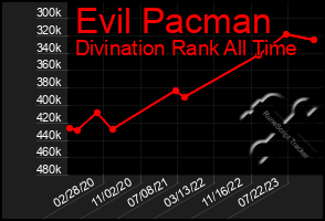 Total Graph of Evil Pacman