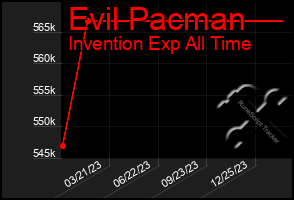 Total Graph of Evil Pacman