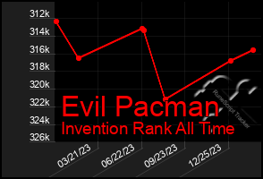 Total Graph of Evil Pacman