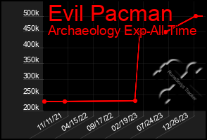 Total Graph of Evil Pacman