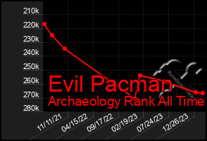 Total Graph of Evil Pacman