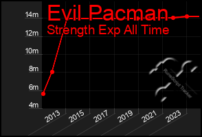 Total Graph of Evil Pacman