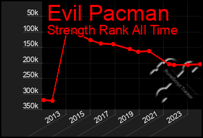 Total Graph of Evil Pacman