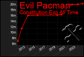 Total Graph of Evil Pacman