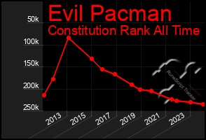 Total Graph of Evil Pacman