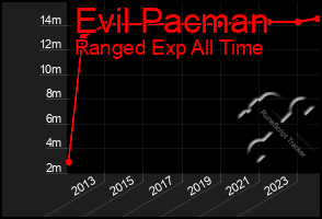 Total Graph of Evil Pacman